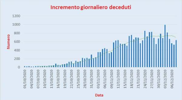 Bollettino Coronavirus Italia