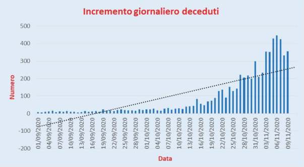 Bollettino Coronavirus Italia