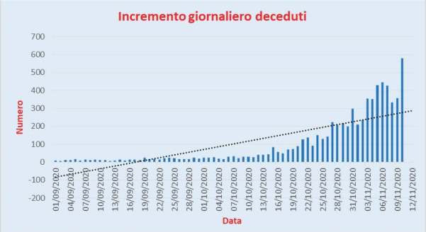 Bollettino Coronavirus Italia