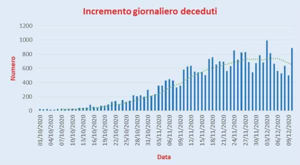 Bollettino Coronavirus Italia