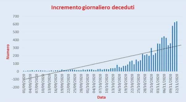 Bollettino Coronavirus Italia