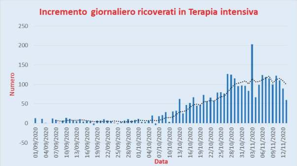 Bollettino Coronavirus Italia