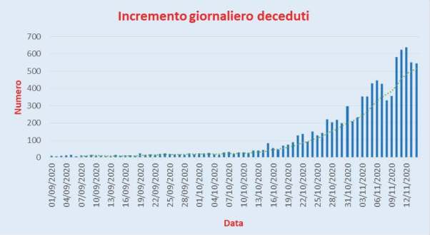 Bollettino Coronavirus Italia