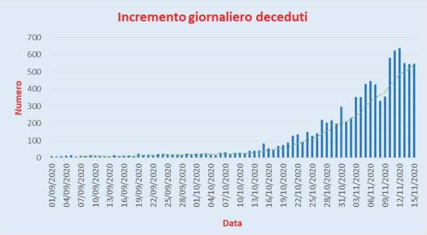 Bollettino Coronavirus Italia