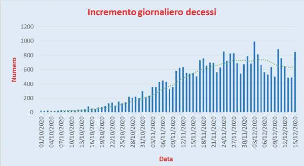 Bollettino Coronavirus Italia