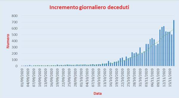 Bollettino Coronavirus Italia