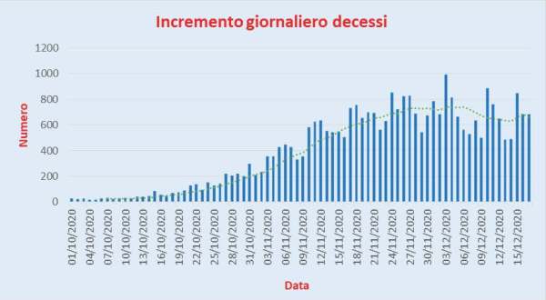 Bollettino Coronavirus Italia