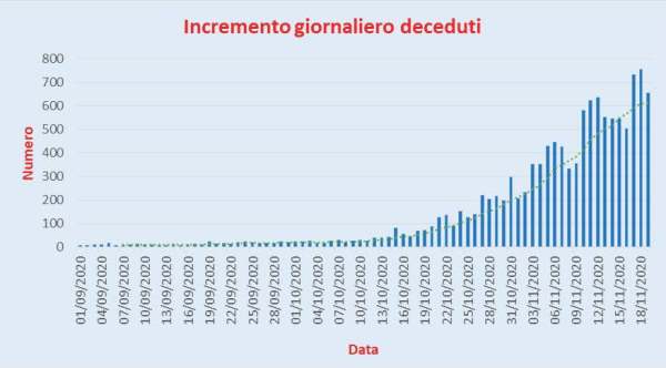 Bollettino Coronavirus Covid-19 in Italia: incremento dei contagiati del 19 novembre 2020 Ulteriore incremento oggi del numero dei contagiati che passa da 34.283 a 36.176. Dopo i 3 decrementi degli ultimi giorni, il numero dei nuovi casi torna ad aumentare anche se il numero è posizionato, leggermente al di sopra della linea di tendenza mobile a 7 giorni. Possiamo, comunque, pensare, con una certa sicurezza, che la citata linea di tendenza abbia raggiunto, attualmente, la punta massima tra il 12 e il 18 novembre. Se i prossimi giorni non ci saranno ulteriori aumenti di nuovi casi potremmo iniziare a pensare che si tratti di una vera inversione di tendenza Bollettino Coronavirus Covid-19 in Italia: incremento dei ricoverati in terapia intensiva del 19 novembre 2020 Qui di seguito il grafico relativo al numero giornaliero dei ricoverati in terapia intensiva dall’1 settembre 2020 all’aggiornamento di oggi; dal grafico è possibile notare come lo stesso oggi è pari a 42. Il dato odierno si porta, abbondantemente, al di sotto della linea di tendenza mobile a 7 giorni. Bollettino Coronavirus Covid-19 in Italia: incremento dei deceduti del 19 novembre 2020 Qui di seguito il grafico relativo al numero giornaliero dei deceduti dall’1 settembre 2020 all’aggiornamento di oggi. I deceduti sempre il giorno 12 ottobre erano stati 39 mentre hanno raggiunto oggi il nuovo record di 653 pari a circa 17 volte quello del 12 ottobre. Il serio problema è il fatto che il numero dei deceduti non accenna a posizionarsi al di sotto della linea di tendenza mobile a 7 giorni ed, anzi, tale linea non accenna a modificare il suo andamento.