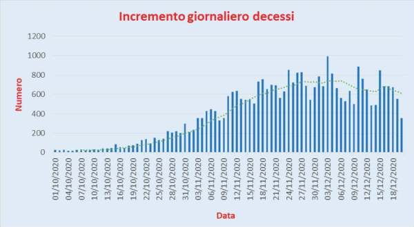 Bollettino Coronavirus Italia