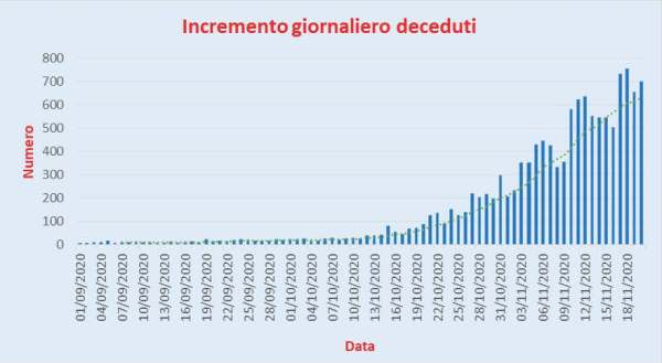 Bollettino Coronavirus Italia