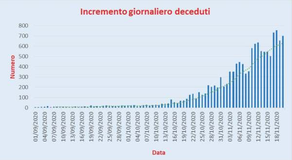 Bollettino Coronavirus Italia