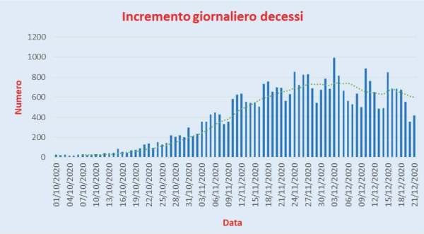 Bollettino Coronavirus Italia