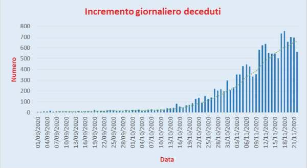 Bollettino Coronavirus Italia