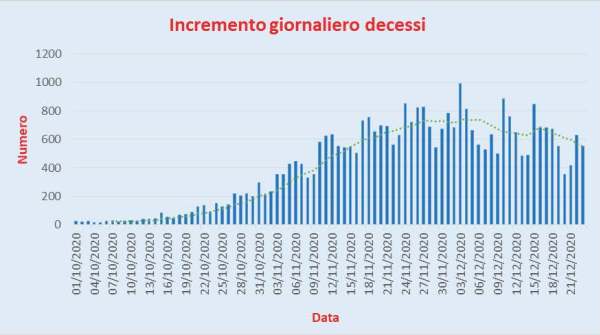 Bollettino Coronavirus Italia