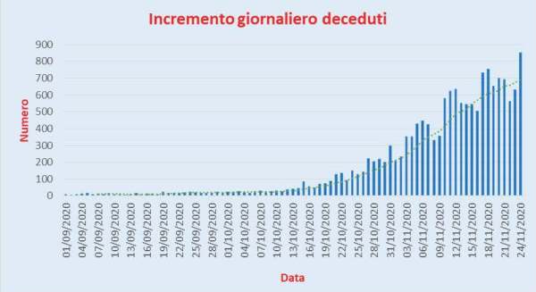 Bollettino Coronavirus Italia