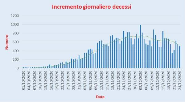 Bollettino Coronavirus Italia