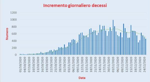 Bollettino Coronavirus Italia