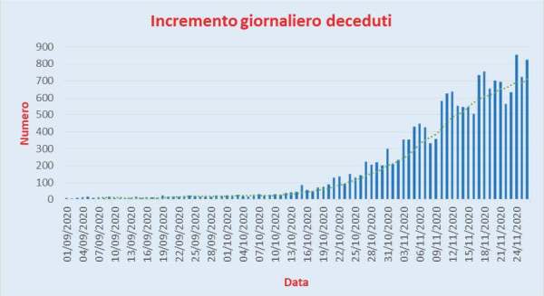 Bollettino Coronavirus Italia