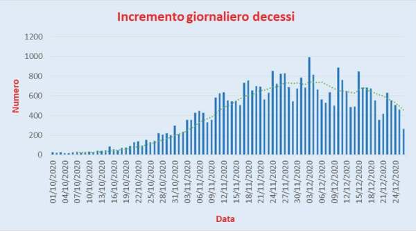 Bollettino Coronavirus Italia