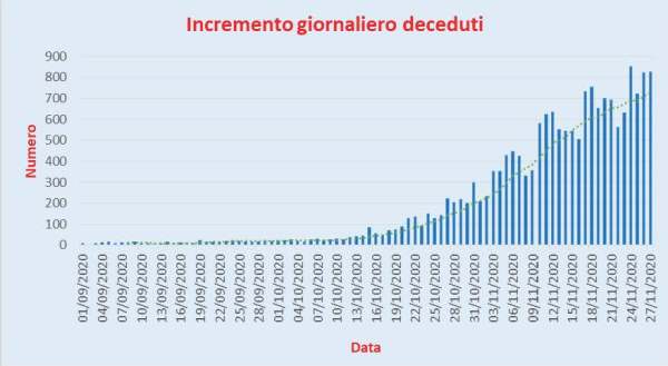 Bollettino Coronavirus Italia