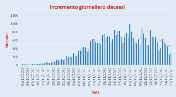 Bollettino Coronavirus Italia