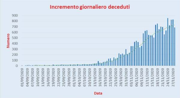 Bollettino Coronavirus Italia