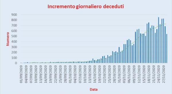 Bollettino Coronavirus Italia