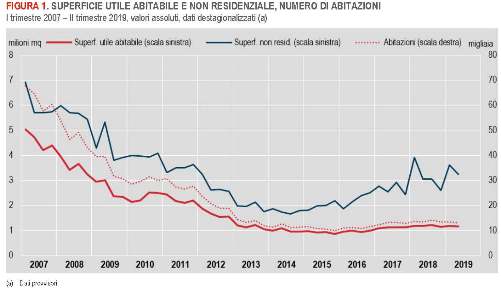 Permessi di costruire