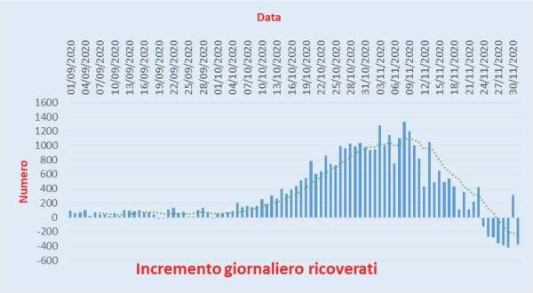 Bollettino Coronavirus Italia