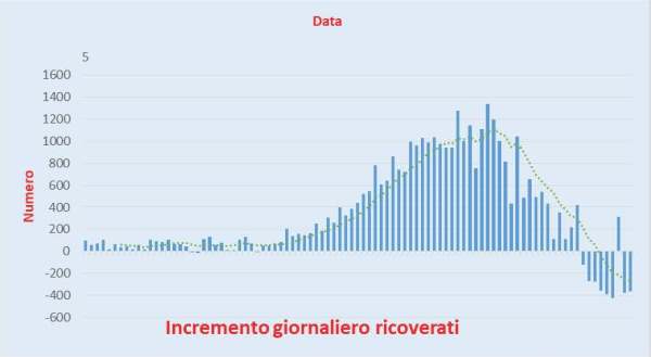 Bollettino Coronavirus Italia