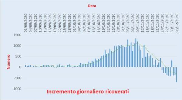 Bollettino Coronavirus Italia