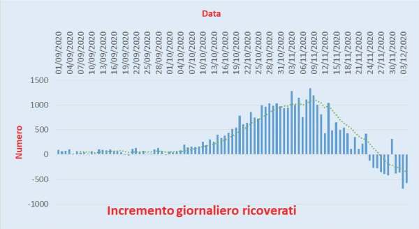 Bollettino Coronavirus Italia