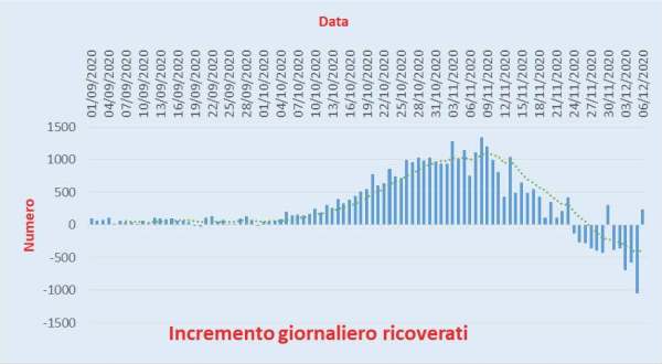 Bollettino Coronavirus Italia