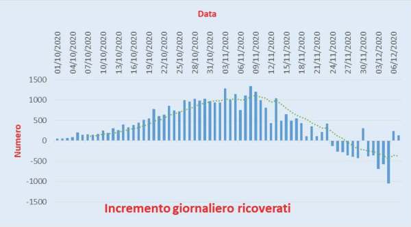 Bollettino Coronavirus Italia