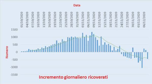 Bollettino Coronavirus Italia