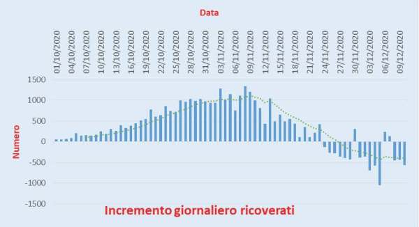 Bollettino Coronavirus Italia