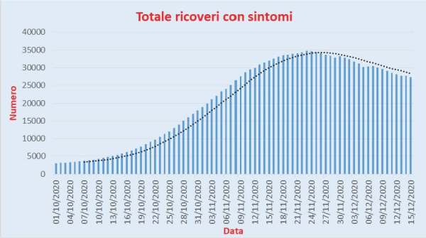 Bollettino Coronavirus Italia