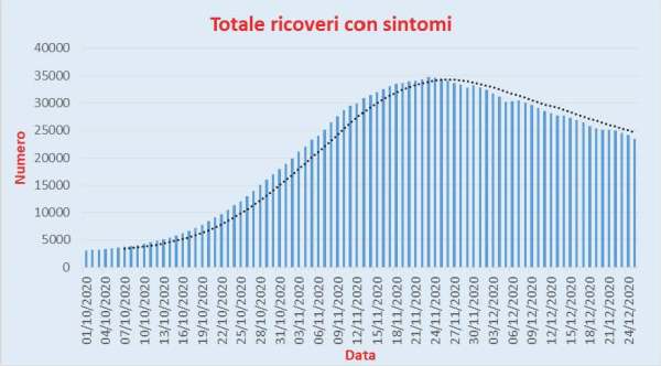 Bollettino Coronavirus Italia