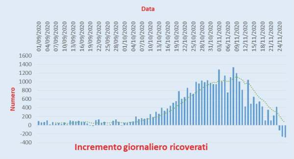 Bollettino Coronavirus Italia