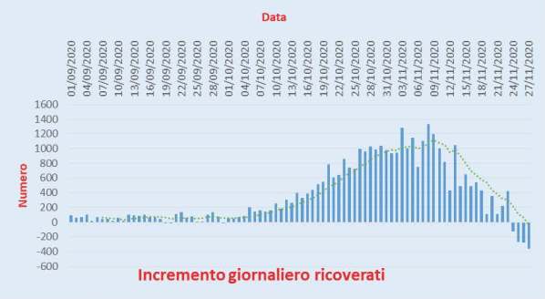 Bollettino Coronavirus Italia