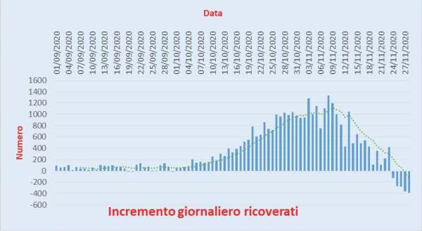 Bollettino Coronavirus Italia