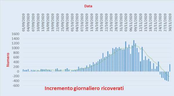 Bollettino Coronavirus Italia