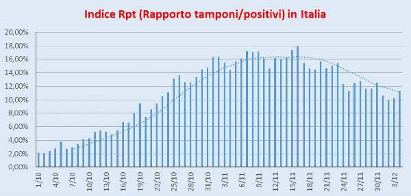 Indice Rpt Italia 4 dicembre 2020