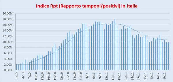 Rpt Italia 11/12/2020