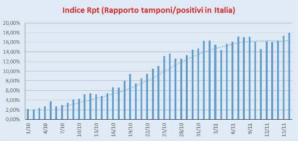 Indice Rpt Italia 16/11/2020