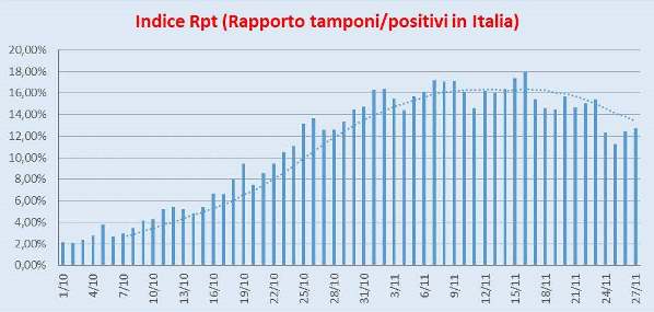 Indice Rpt Italia 23/11/2020