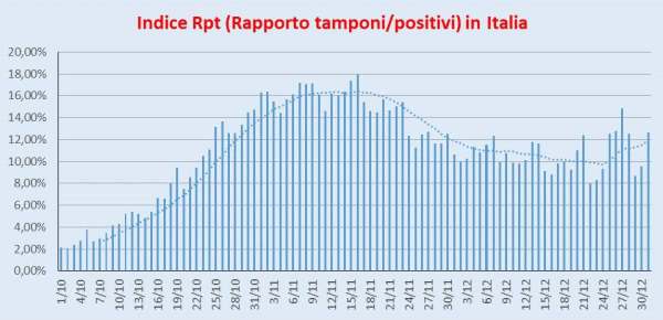 Indice Rt Italia 27 novembre 2020