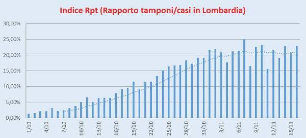 Indice Rpt Lombardia 16/11/2020