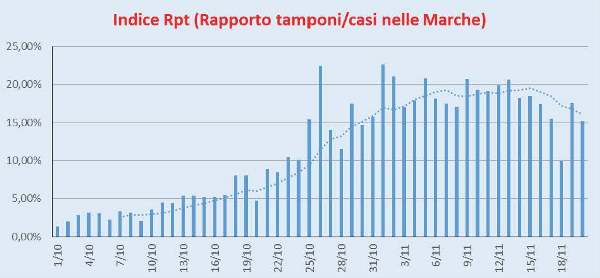 Rpt Italia