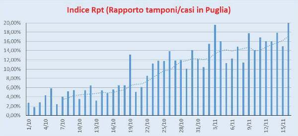 Indice Rpt Puglia 16/11/2020